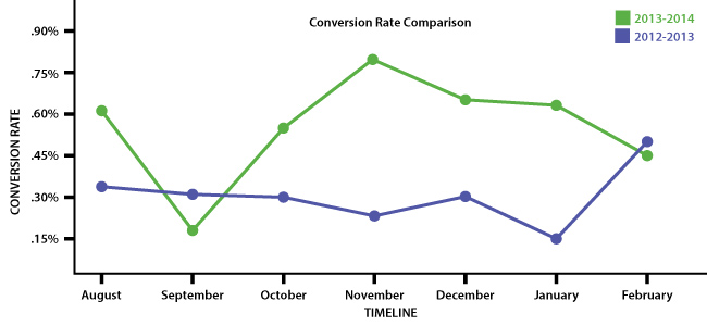 Conversion Rate Comparison Chart