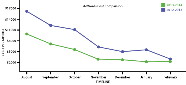 AdWords Cost Comparison Chart