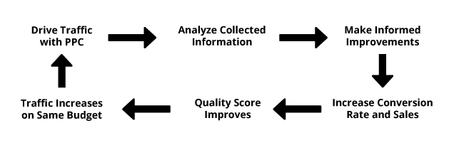 IntuitSolutions SEO SEM Cycle