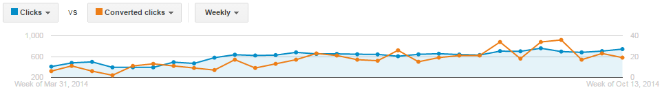 Clicks Vs Converted Clicks