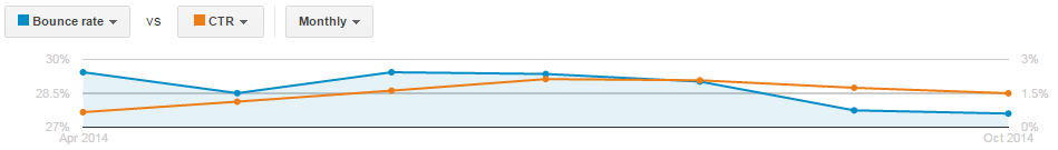 Bounce Rate vs CTR