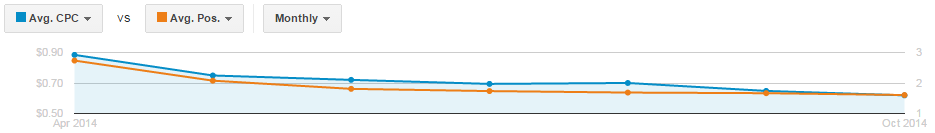 Average PPC vs Average Position