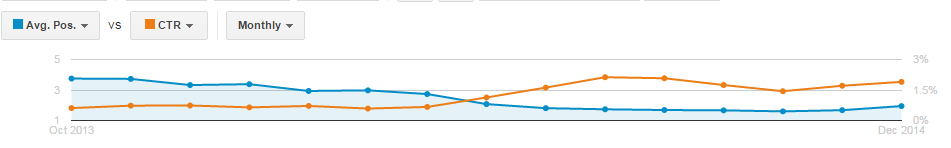 Avg Position vs CTR