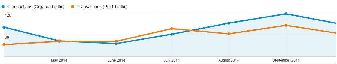 organic traffic vs paid traffic