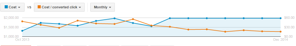 Cost vs. Cost/Converted Click