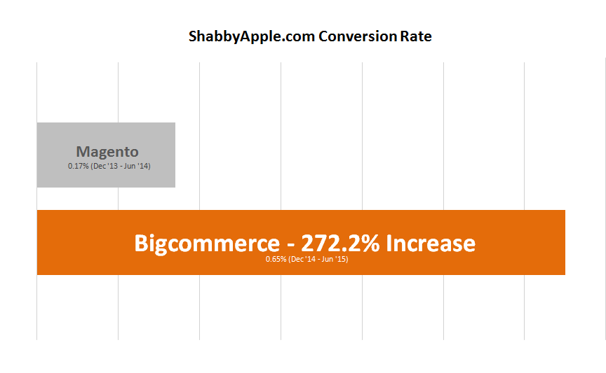 Shabby Apple Conversion Rates