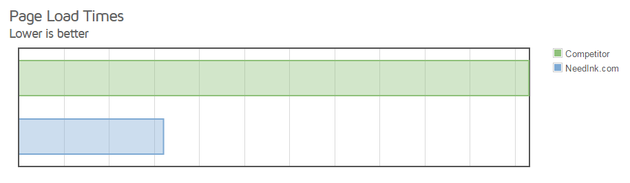 NeedInk Page Load Speed Comparison