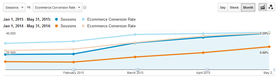 BBQ Depot Analytics Conversion Rate Chart