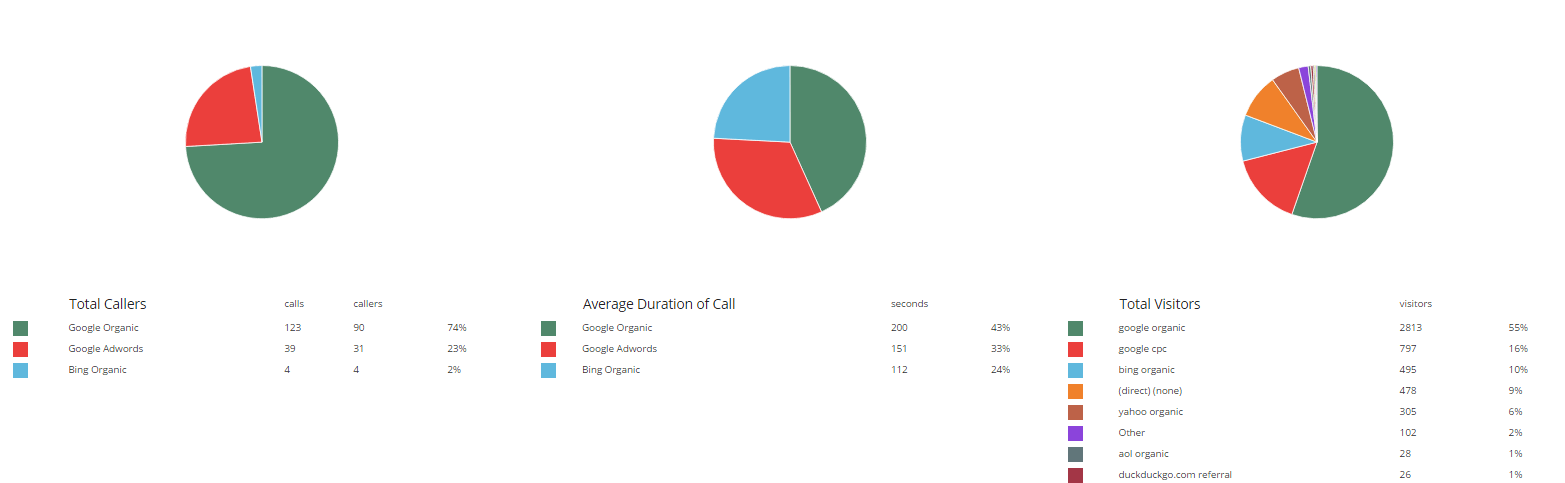 Call Tracking Data