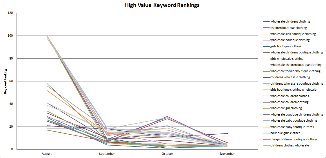 Hairbow Company Keyword Movement