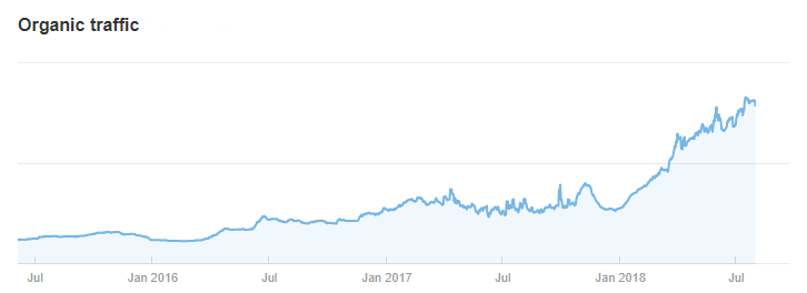 Ahrefs Organic Traffic Dornbos