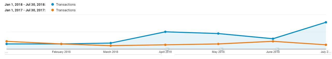 Chart shows Conversions from organic traffic have nearly tripled, rising 127% from last year. This number takes into account seasonal changes in purchasing habits.