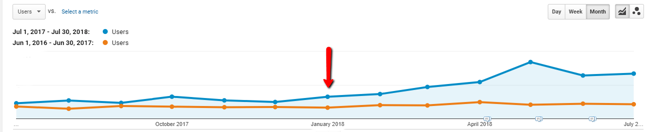 Dornbos organic traffic