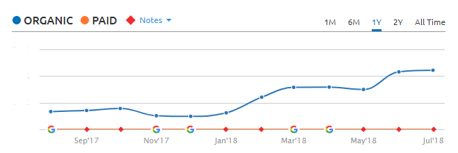 dornbos semrush