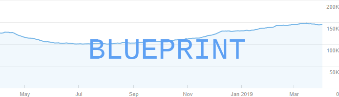 Blueprint site SEO performance