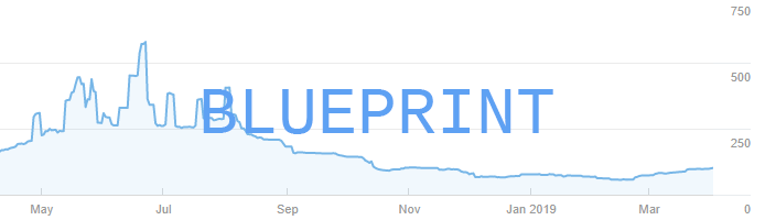 Blueprint site SEO performance
