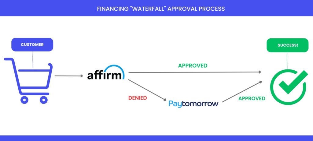 Financing Approval Process Showing Steps - Approval (or Denial) from Affirm and subsequent approval from PayTomorrow when not approved by Affirm