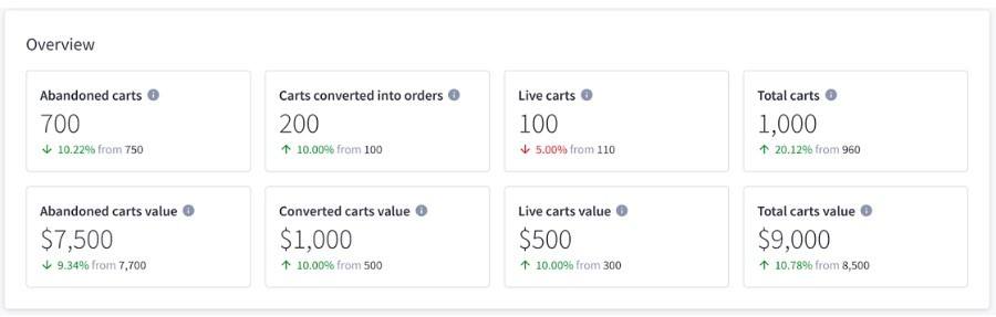 Abandoned Cart Analytics Dashboard on BigCommerce
