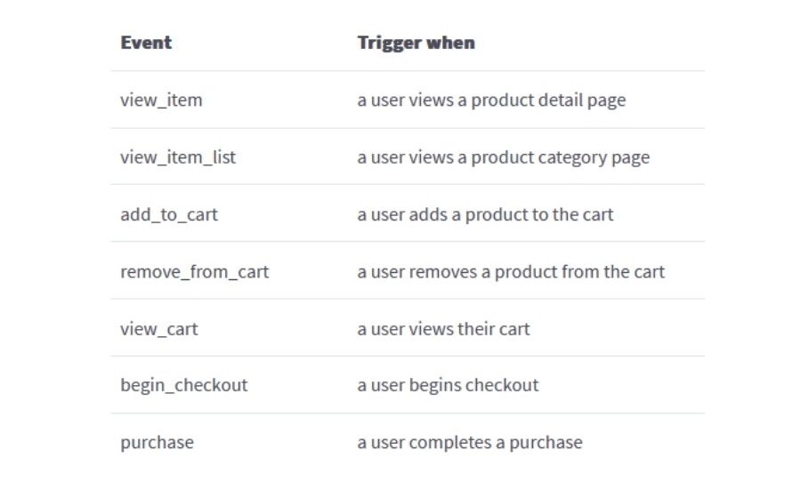 Events and Triggers for GA4 Tracking on BigCommerce sites