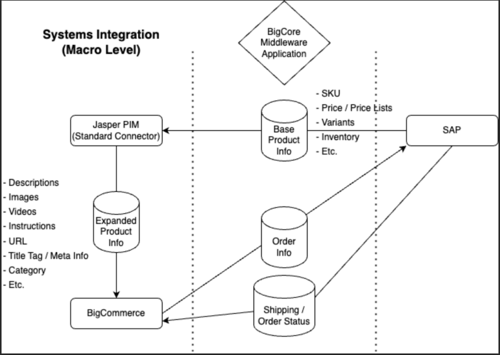 Backend Systems Integration Diagram for North Shore’s Migration to BigCommerce
